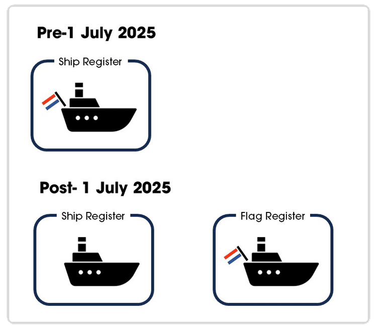 Diagram of Dutch ship registration: one ship register before 1 July 2025, a ship register and a flag register after 1 July 2025