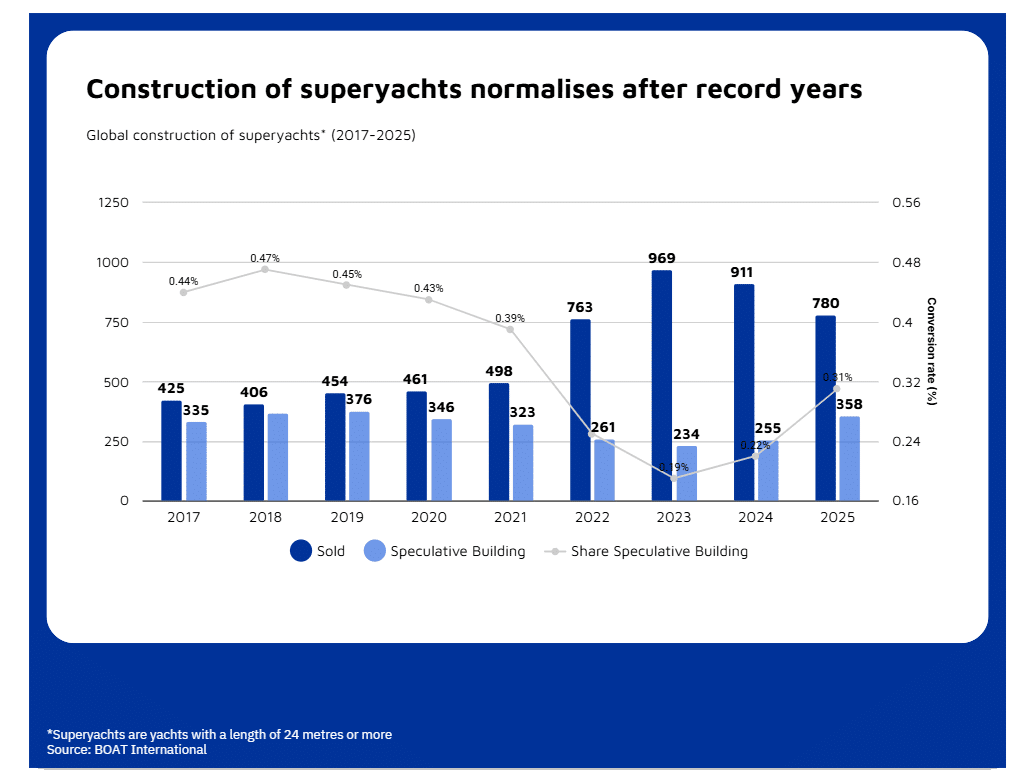 Bar chart: global construction of superyachts by year