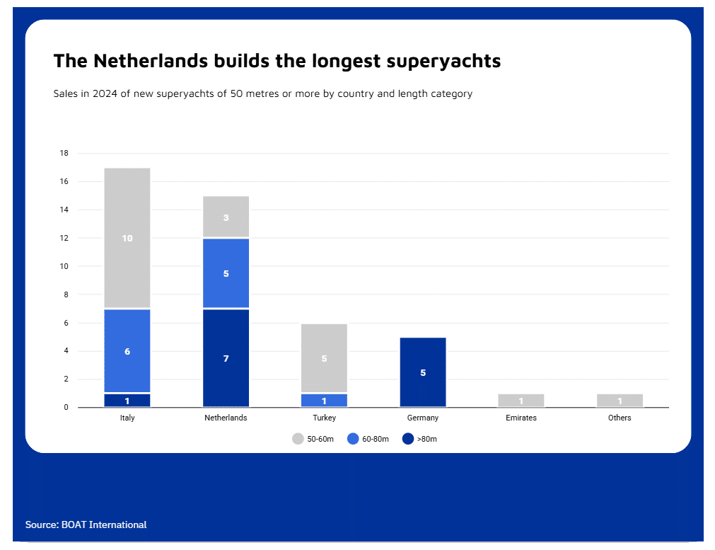 Bar chart: the Netherlands builds the longest superyachts