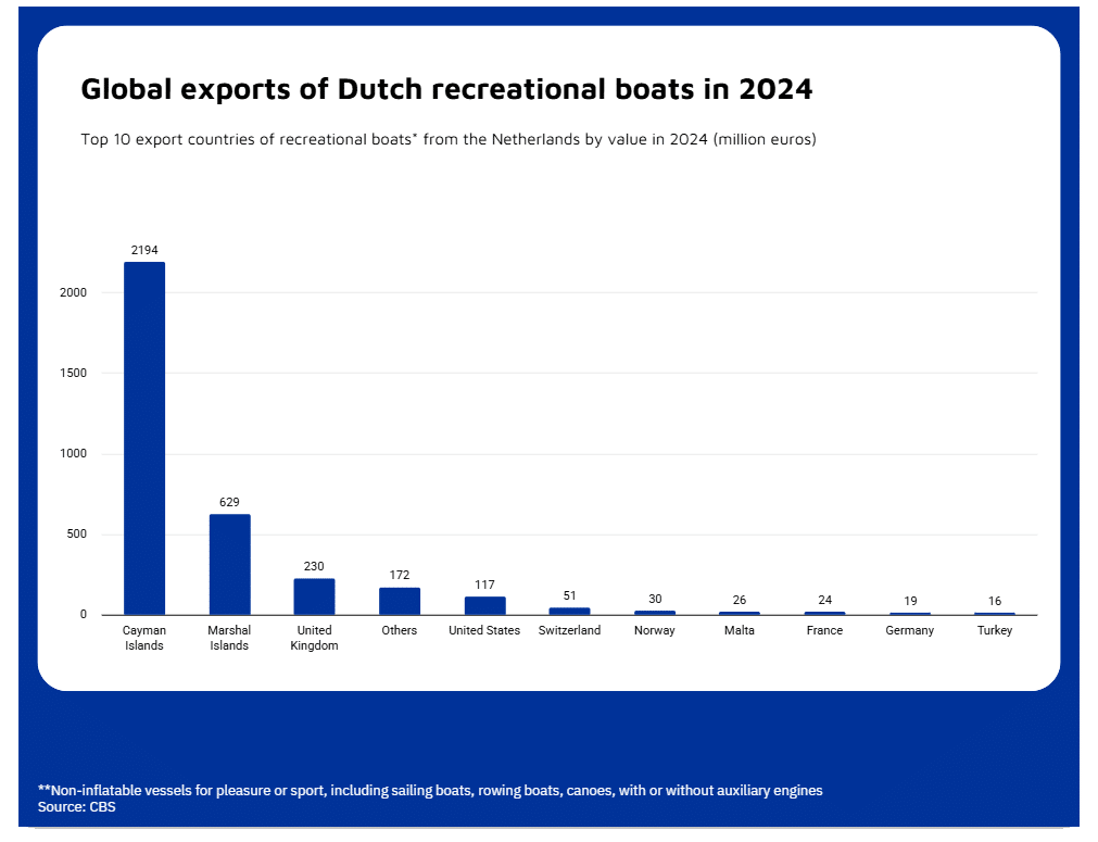 Bar chart: global exports of Dutch recreational boats in 2024, by country