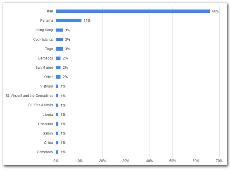 Bar chart: flag states used by Iranian dark fleet vessels