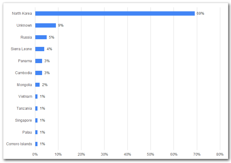 Bar chart: flag states used by North Korean dark fleet vessels
