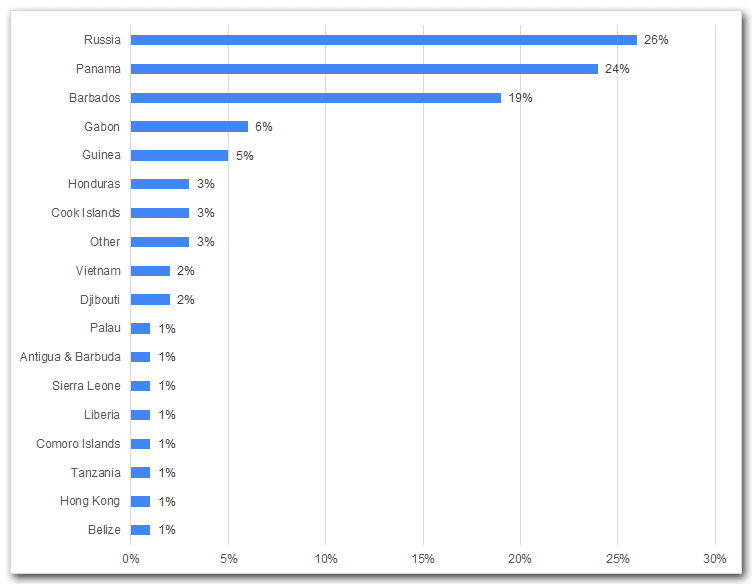 Bar chart: flag states used by Russian dark fleet vessels