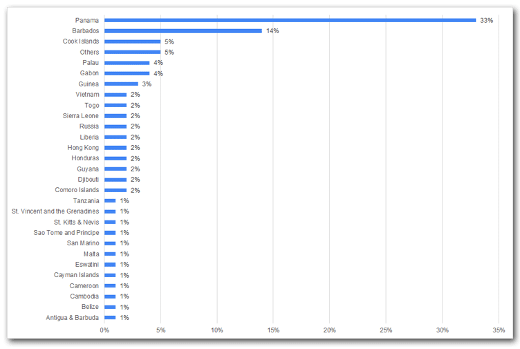 Bar chart: flag states used by all dark fleet vessels