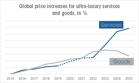 Line chart: global price increases for ultra-luxury services and goods, 2015 to 2025