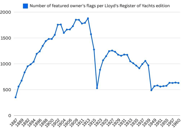 Line chart: number of owner's flags per edition of the Lloyd's Register of Yachts, 1887 to 1960