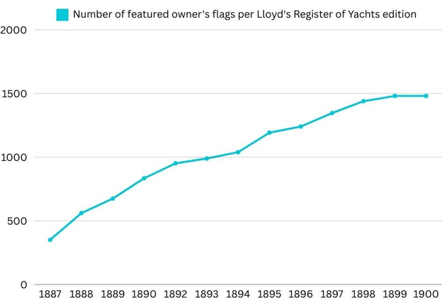 Line chart: number of owner's flags per edition of the Lloyd's Register of Yachts, 1887 to 1900