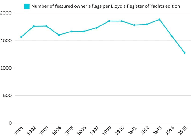 Line chart: number of owner's flags per edition of the Lloyd's Register of Yachts, 1901 to 1915