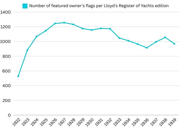 Line chart: number of owner's flags per edition of the Lloyd's Register of Yachts, 1922 to 1939