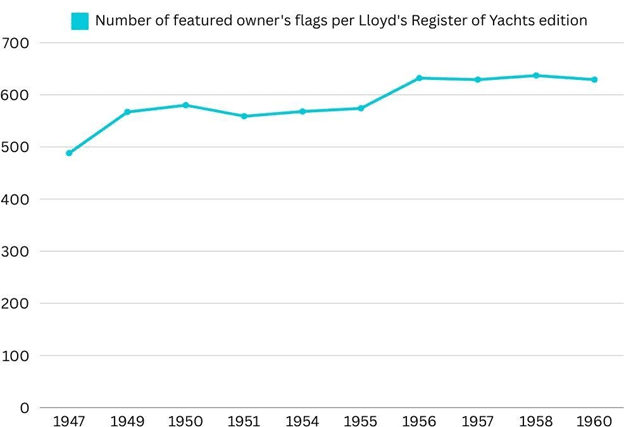 Line chart: number of owner's flags per edition of the Lloyd's Register of Yachts, 1947 to 1960