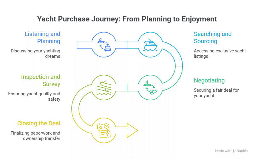 Diagram of the yacht purchase process: planning, searching, inspection, negotiating and closing the deal